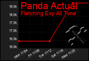 Total Graph of Panda Actual