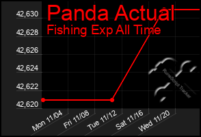 Total Graph of Panda Actual