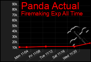 Total Graph of Panda Actual