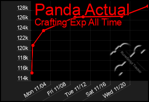 Total Graph of Panda Actual