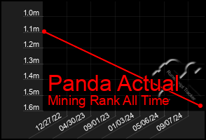 Total Graph of Panda Actual