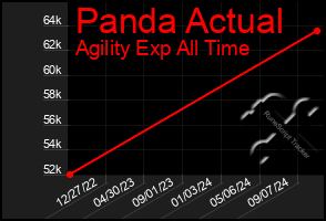 Total Graph of Panda Actual