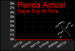 Total Graph of Panda Actual