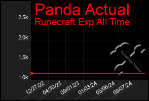 Total Graph of Panda Actual