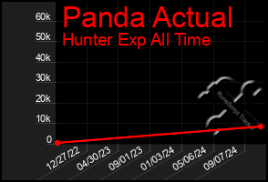 Total Graph of Panda Actual