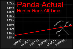 Total Graph of Panda Actual