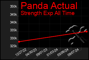 Total Graph of Panda Actual