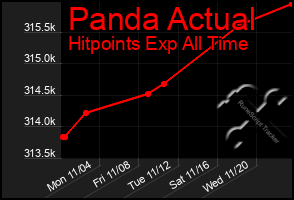 Total Graph of Panda Actual