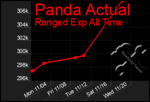 Total Graph of Panda Actual