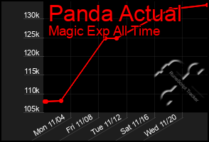 Total Graph of Panda Actual