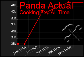 Total Graph of Panda Actual