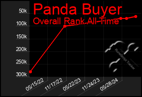 Total Graph of Panda Buyer