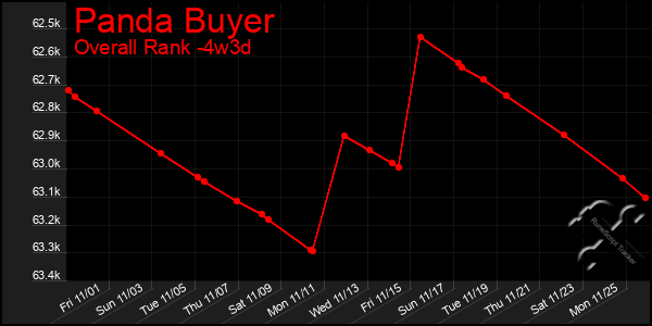 Last 31 Days Graph of Panda Buyer