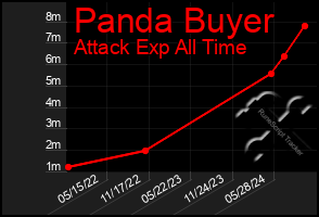 Total Graph of Panda Buyer