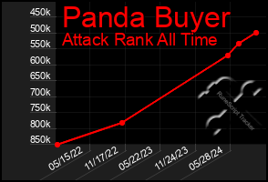 Total Graph of Panda Buyer