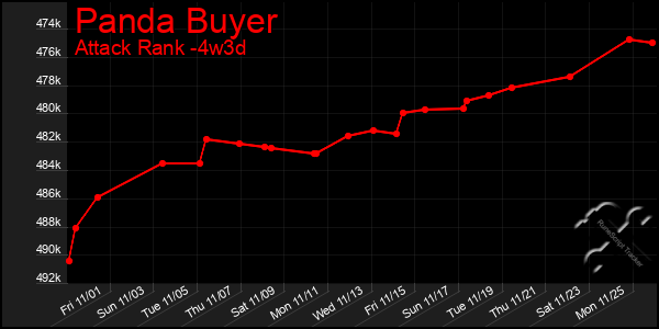 Last 31 Days Graph of Panda Buyer