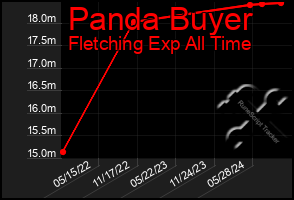 Total Graph of Panda Buyer