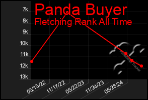 Total Graph of Panda Buyer