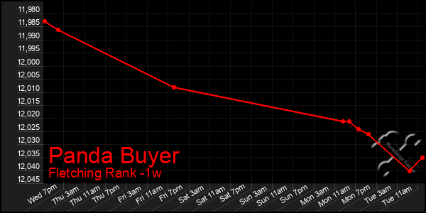 Last 7 Days Graph of Panda Buyer