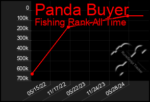 Total Graph of Panda Buyer