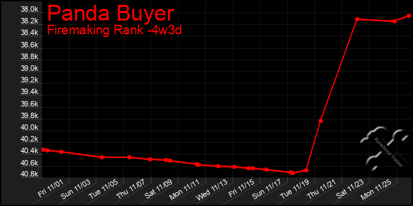 Last 31 Days Graph of Panda Buyer