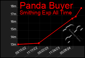 Total Graph of Panda Buyer