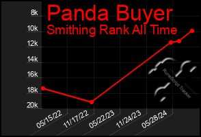 Total Graph of Panda Buyer