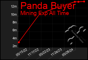 Total Graph of Panda Buyer