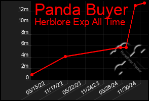 Total Graph of Panda Buyer