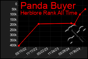 Total Graph of Panda Buyer