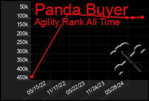 Total Graph of Panda Buyer