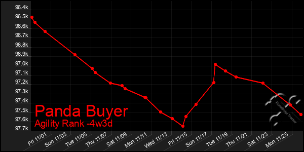 Last 31 Days Graph of Panda Buyer