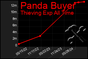 Total Graph of Panda Buyer