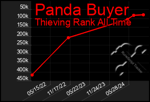 Total Graph of Panda Buyer