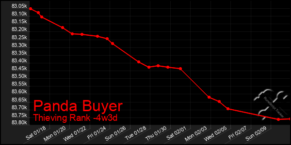 Last 31 Days Graph of Panda Buyer