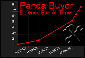 Total Graph of Panda Buyer