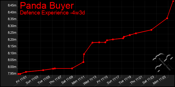 Last 31 Days Graph of Panda Buyer