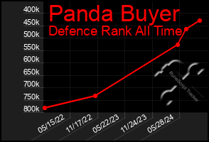 Total Graph of Panda Buyer