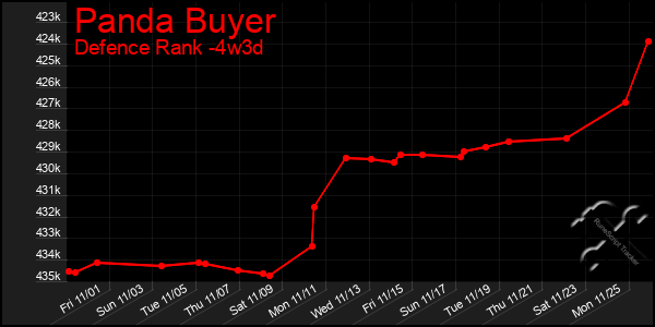 Last 31 Days Graph of Panda Buyer