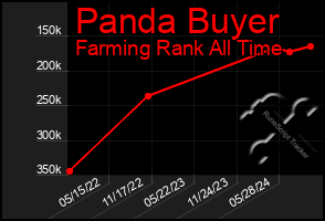 Total Graph of Panda Buyer