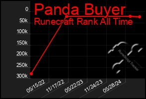 Total Graph of Panda Buyer