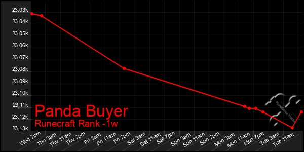 Last 7 Days Graph of Panda Buyer