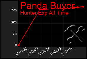 Total Graph of Panda Buyer