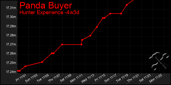 Last 31 Days Graph of Panda Buyer