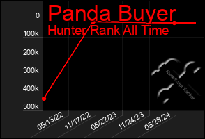 Total Graph of Panda Buyer