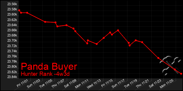 Last 31 Days Graph of Panda Buyer