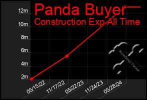 Total Graph of Panda Buyer