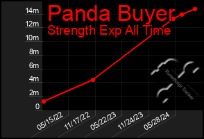 Total Graph of Panda Buyer