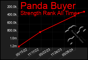 Total Graph of Panda Buyer