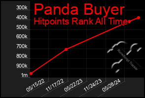 Total Graph of Panda Buyer